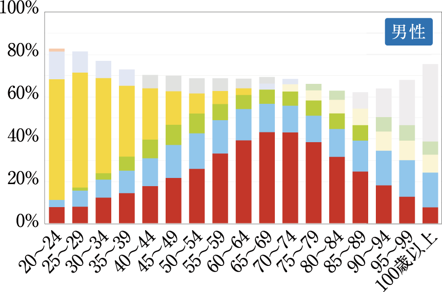 年齢階級別死因　各上位5位（2020年）男性