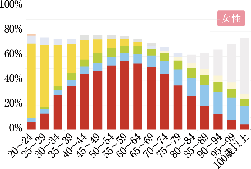 年齢階級別死因　各上位5位（2020年）女性