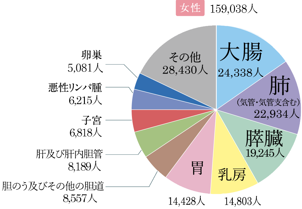 「がん」の部位別死亡者数 （2020年） 女性